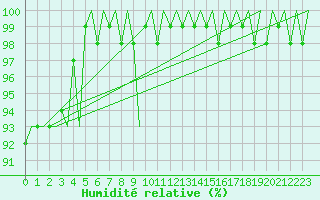 Courbe de l'humidit relative pour Altenstadt