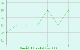 Courbe de l'humidit relative pour Bronnoysund / Bronnoy