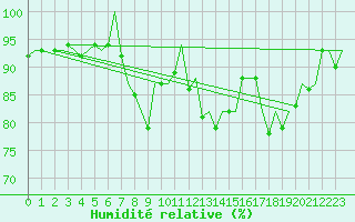 Courbe de l'humidit relative pour Praha Kbely