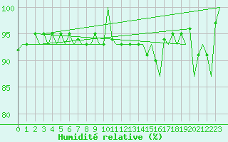 Courbe de l'humidit relative pour Genve (Sw)