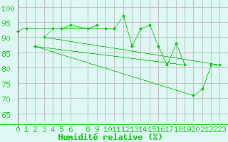 Courbe de l'humidit relative pour La Araucania