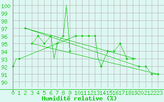 Courbe de l'humidit relative pour Monte Cimone