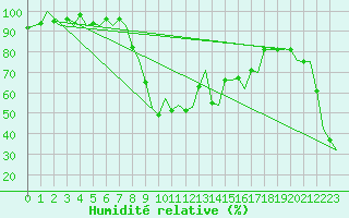 Courbe de l'humidit relative pour Rygge