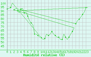 Courbe de l'humidit relative pour Neuburg / Donau