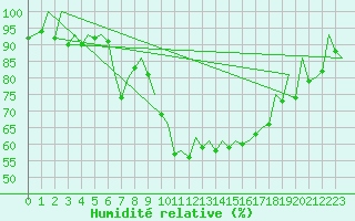 Courbe de l'humidit relative pour Stuttgart-Echterdingen