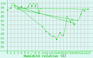 Courbe de l'humidit relative pour Vigo / Peinador