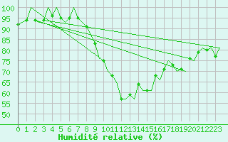 Courbe de l'humidit relative pour Buechel
