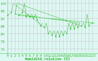 Courbe de l'humidit relative pour Genve (Sw)