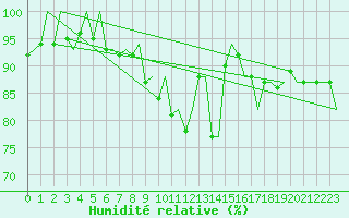 Courbe de l'humidit relative pour Duesseldorf