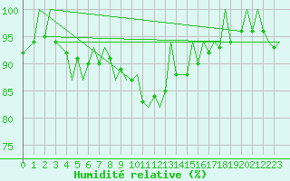 Courbe de l'humidit relative pour Asturias / Aviles