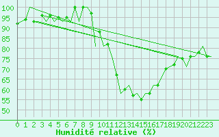 Courbe de l'humidit relative pour Bardenas Reales