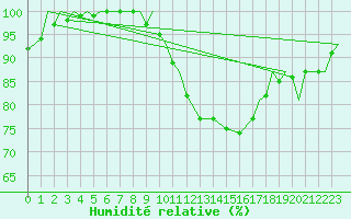 Courbe de l'humidit relative pour Eindhoven (PB)