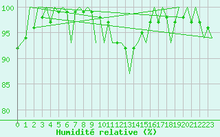 Courbe de l'humidit relative pour Niederstetten