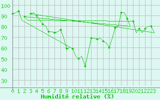 Courbe de l'humidit relative pour Jyvaskyla
