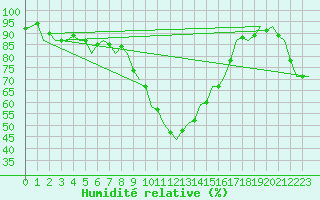 Courbe de l'humidit relative pour Altenstadt