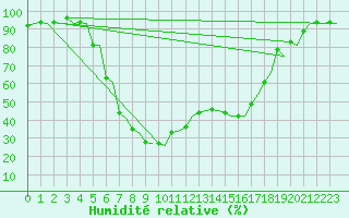 Courbe de l'humidit relative pour Skelleftea Airport