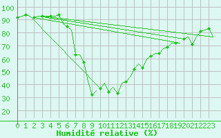Courbe de l'humidit relative pour Gerona (Esp)