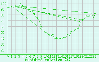 Courbe de l'humidit relative pour Fritzlar