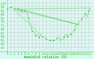 Courbe de l'humidit relative pour Hamburg-Fuhlsbuettel