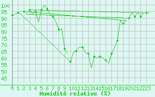 Courbe de l'humidit relative pour Bilbao (Esp)