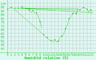 Courbe de l'humidit relative pour Holzdorf