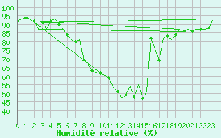 Courbe de l'humidit relative pour Beauvechain (Be)