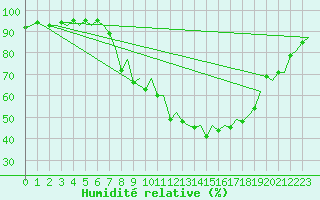 Courbe de l'humidit relative pour Burgos (Esp)