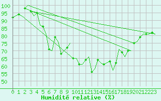 Courbe de l'humidit relative pour Alesund / Vigra
