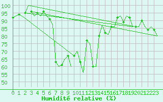 Courbe de l'humidit relative pour Orland Iii