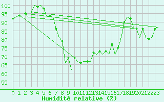 Courbe de l'humidit relative pour Bremen