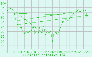 Courbe de l'humidit relative pour Kirkwall Airport