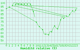Courbe de l'humidit relative pour Neuburg / Donau