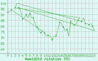 Courbe de l'humidit relative pour Haugesund / Karmoy