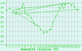 Courbe de l'humidit relative pour Kemi