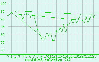Courbe de l'humidit relative pour Ingolstadt