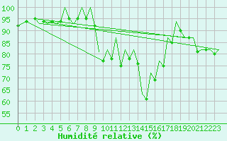 Courbe de l'humidit relative pour San Sebastian (Esp)