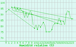 Courbe de l'humidit relative pour Burgos (Esp)