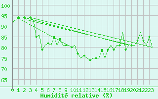 Courbe de l'humidit relative pour Savonlinna