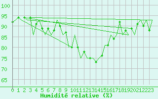 Courbe de l'humidit relative pour Luxembourg (Lux)