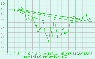 Courbe de l'humidit relative pour Shannon Airport