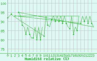 Courbe de l'humidit relative pour Hof
