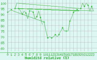 Courbe de l'humidit relative pour Nuernberg