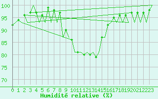 Courbe de l'humidit relative pour Leipzig-Schkeuditz