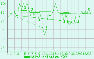 Courbe de l'humidit relative pour Holbeach