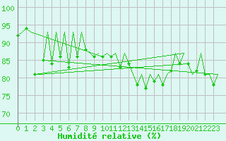 Courbe de l'humidit relative pour Aberdeen (UK)