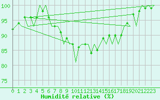 Courbe de l'humidit relative pour Vidsel