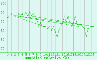 Courbe de l'humidit relative pour Uppsala