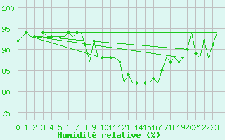 Courbe de l'humidit relative pour Dublin (Ir)