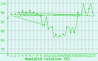 Courbe de l'humidit relative pour Graz-Thalerhof-Flughafen