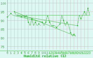 Courbe de l'humidit relative pour Woensdrecht